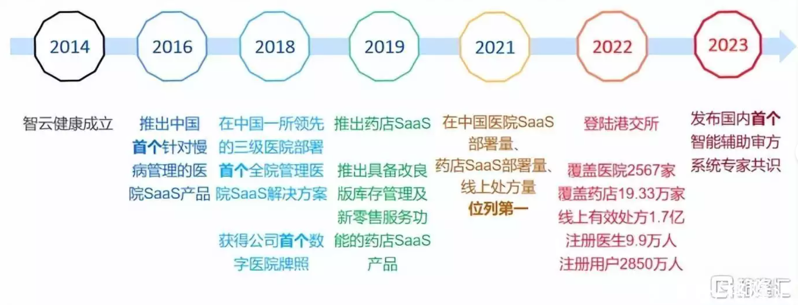 2023 Medium-term Strategy: How the Digital Economy Empowers Chronic Disease Management from the Perspective of Intelligent Cloud Health