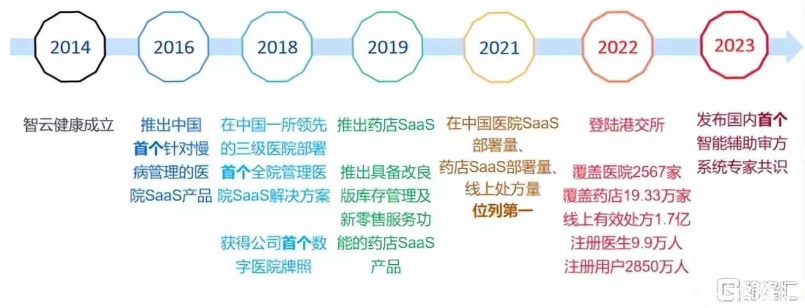 2023中期策略丨从智云健康，看数字经济如何赋能慢病管理